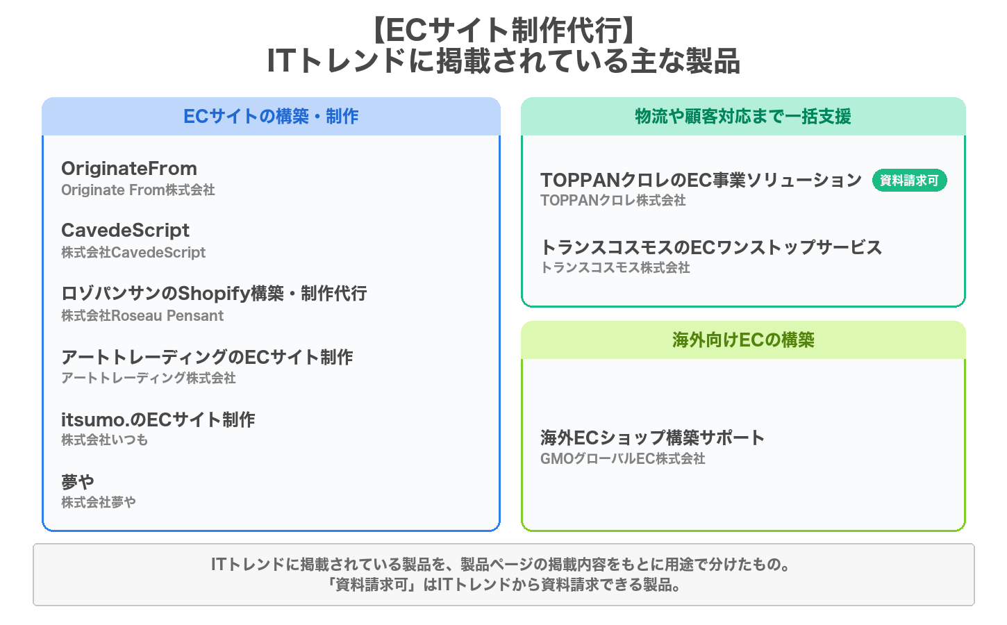 ECサイト制作代行の用途別の製品マップ
