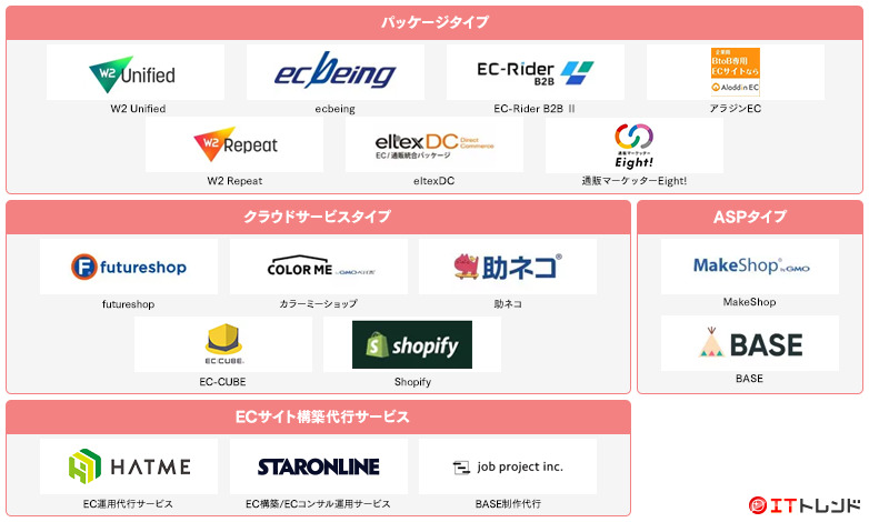 ECサイト構築マップ画像