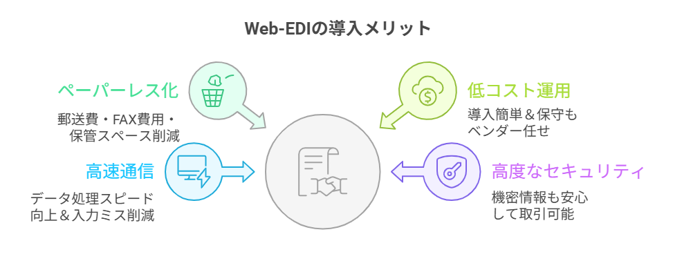 Web-EDIの導入メリット