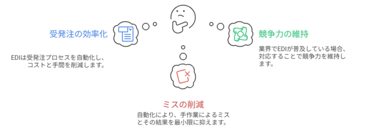 EDI導入により解決できる課題