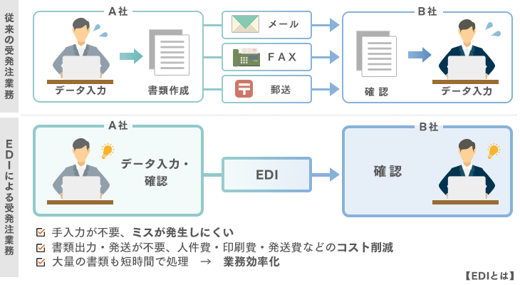 １分で分かる Ediとは 仕組みから種類まで分かりやすく解説 Itトレンド