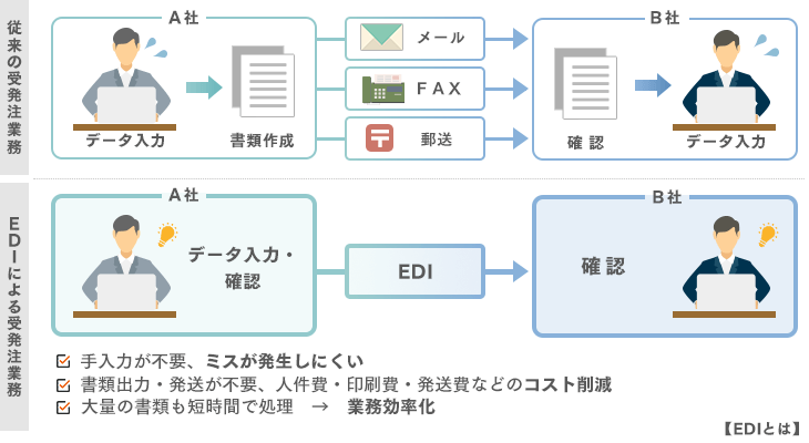 EDIとは？仕組みと種類をわかりやすく解説｜ITトレンド