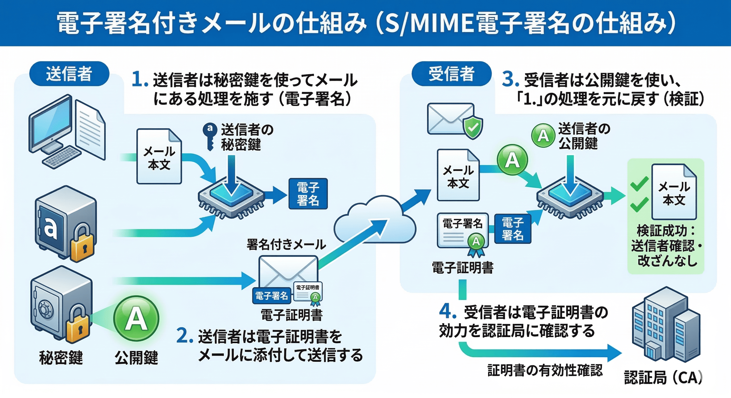 電子署名付きメールの仕組み