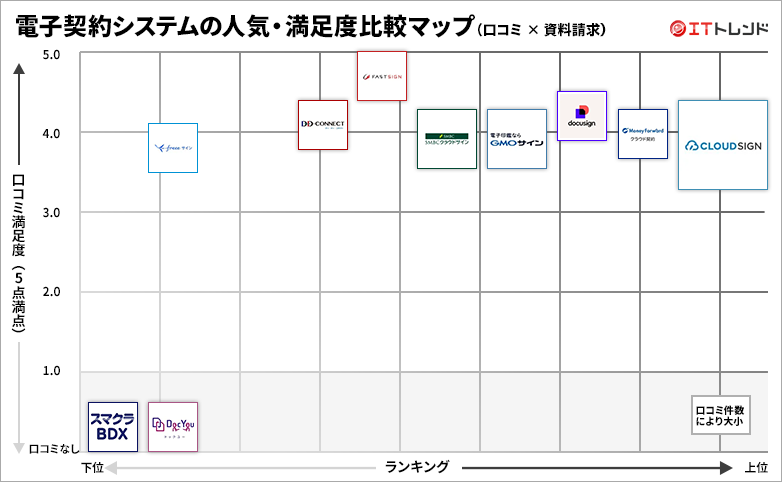 電子契約システムの人気・満足度グリッド図