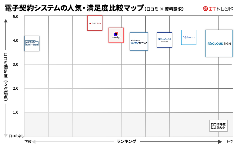 電子契約システムの人気・満足度グリッド図