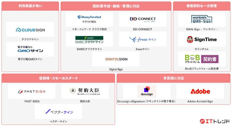電子契約システムマップ画像