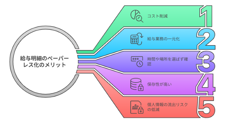 給与明細をペーパーレス化することのメリット