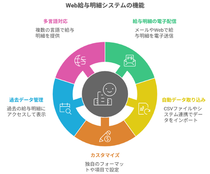 Web給与明細システムの主な機能