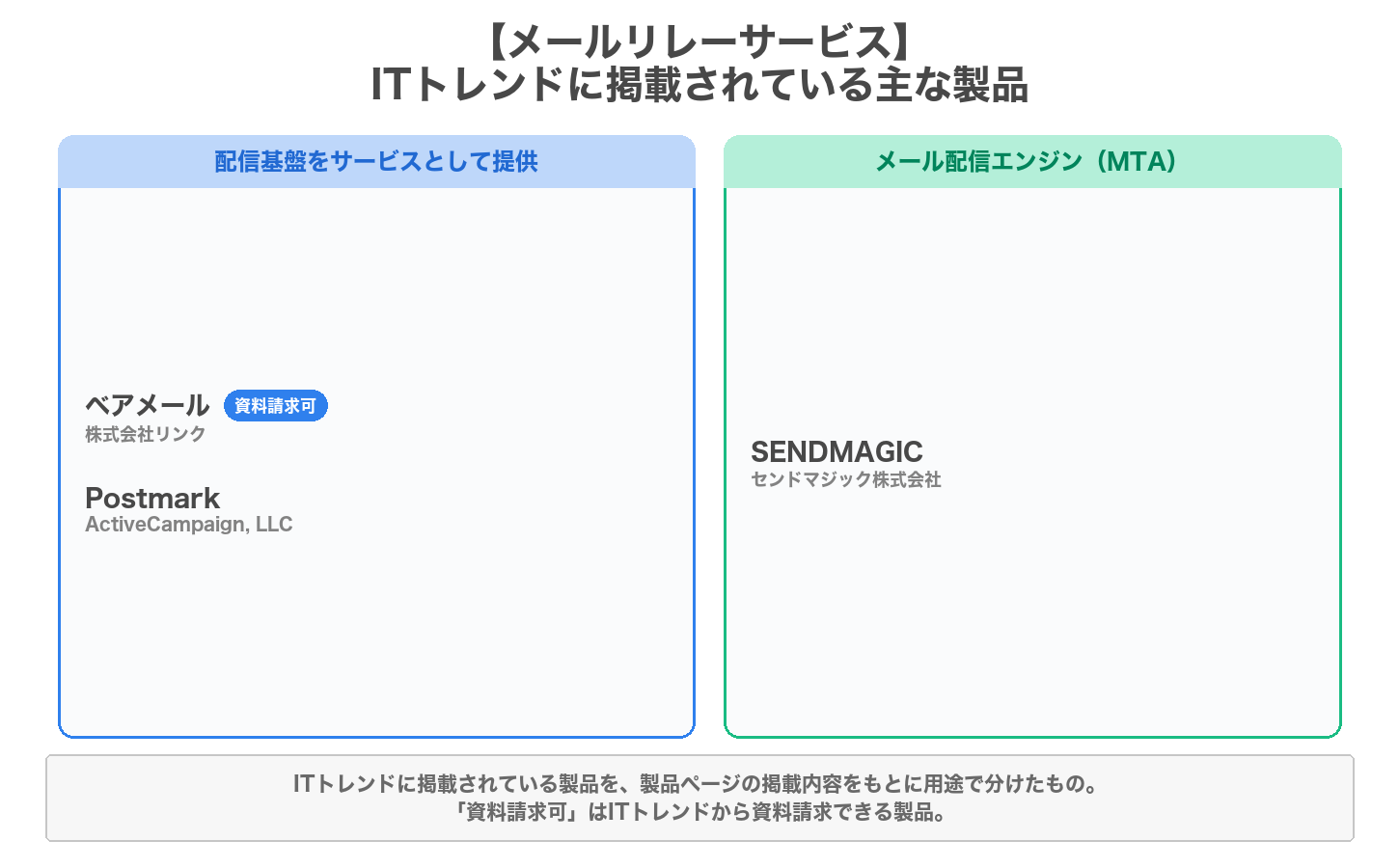 メールリレーサービスの用途別の製品マップ