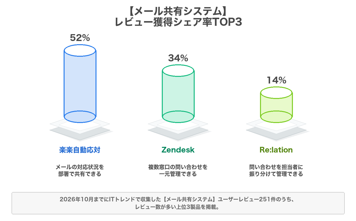 メール共有システムのレビューシェア率のグラフ