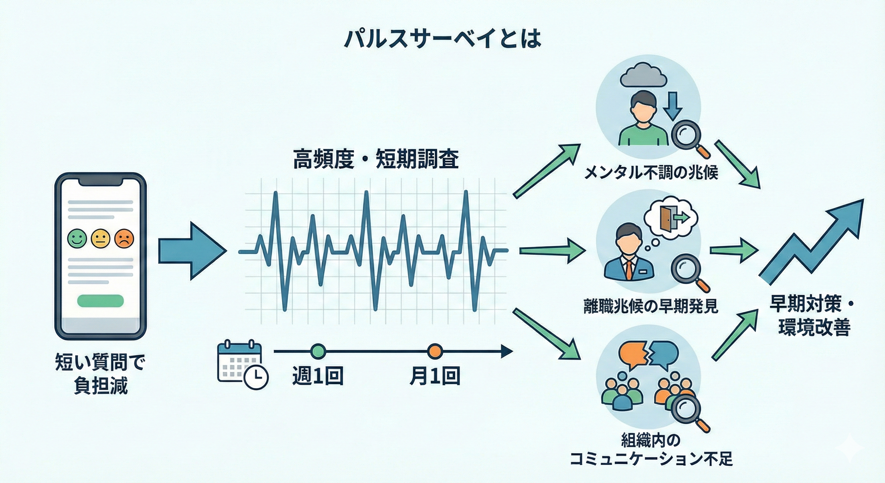 パルスサーベイとは