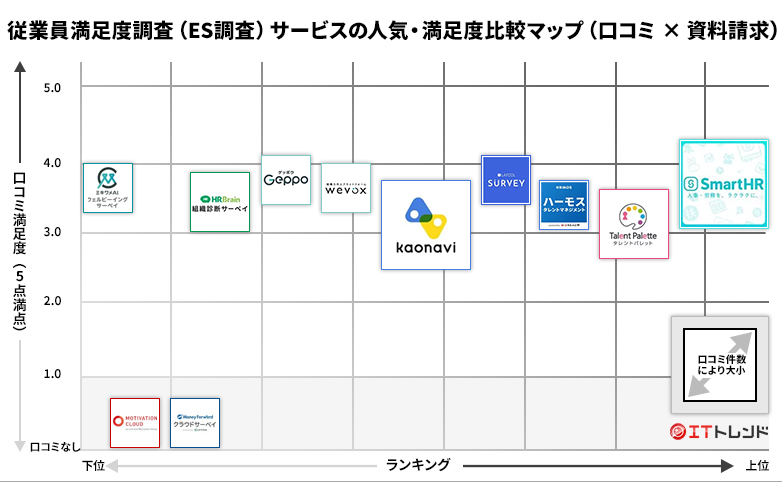 従業員満足度調査（ES調査）の人気・満足度グリッド図