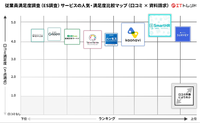 従業員満足度調査(ES調査)の人気・満足度グリッド図