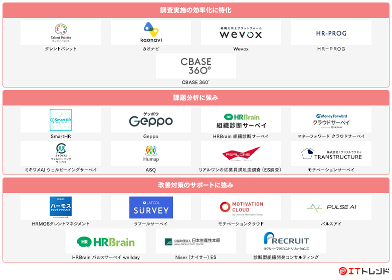 従業員満足度調査（ES調査）マップ画像