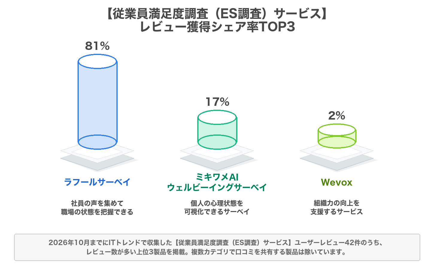 従業員満足度調査（ES調査）サービスのレビューシェア率のグラフ