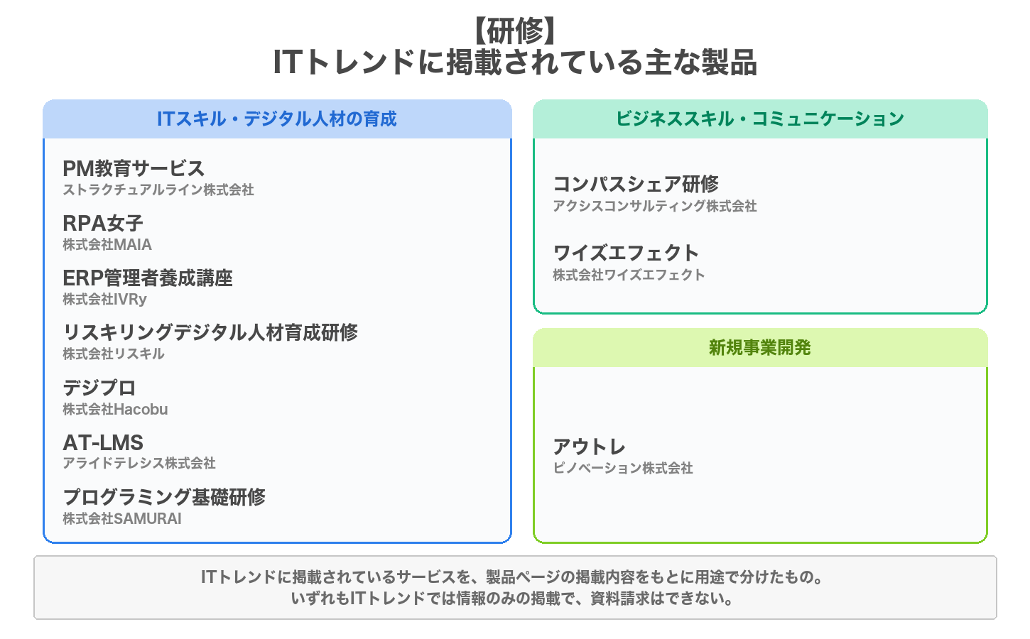 研修の用途別の製品マップ