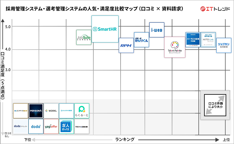 採用管理・選考管理システムの人気・満足度グリッド図