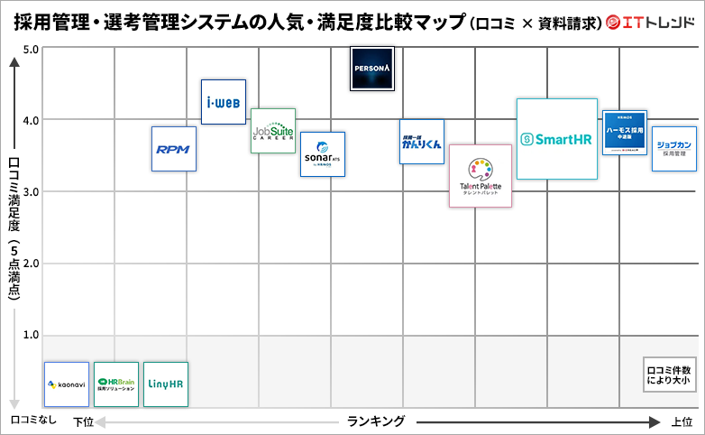 採用管理・選考管理システムの人気・満足度グリッド図
