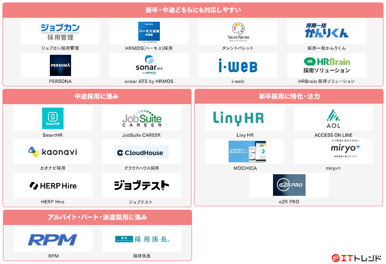 採用管理・選考管理システムマップ画像