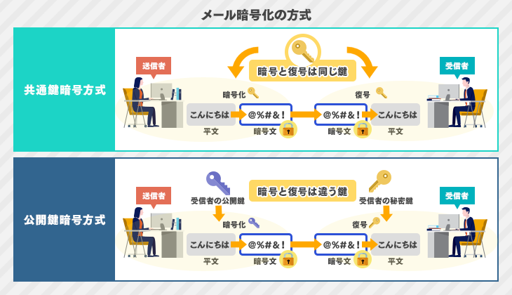 メール暗号化の方式