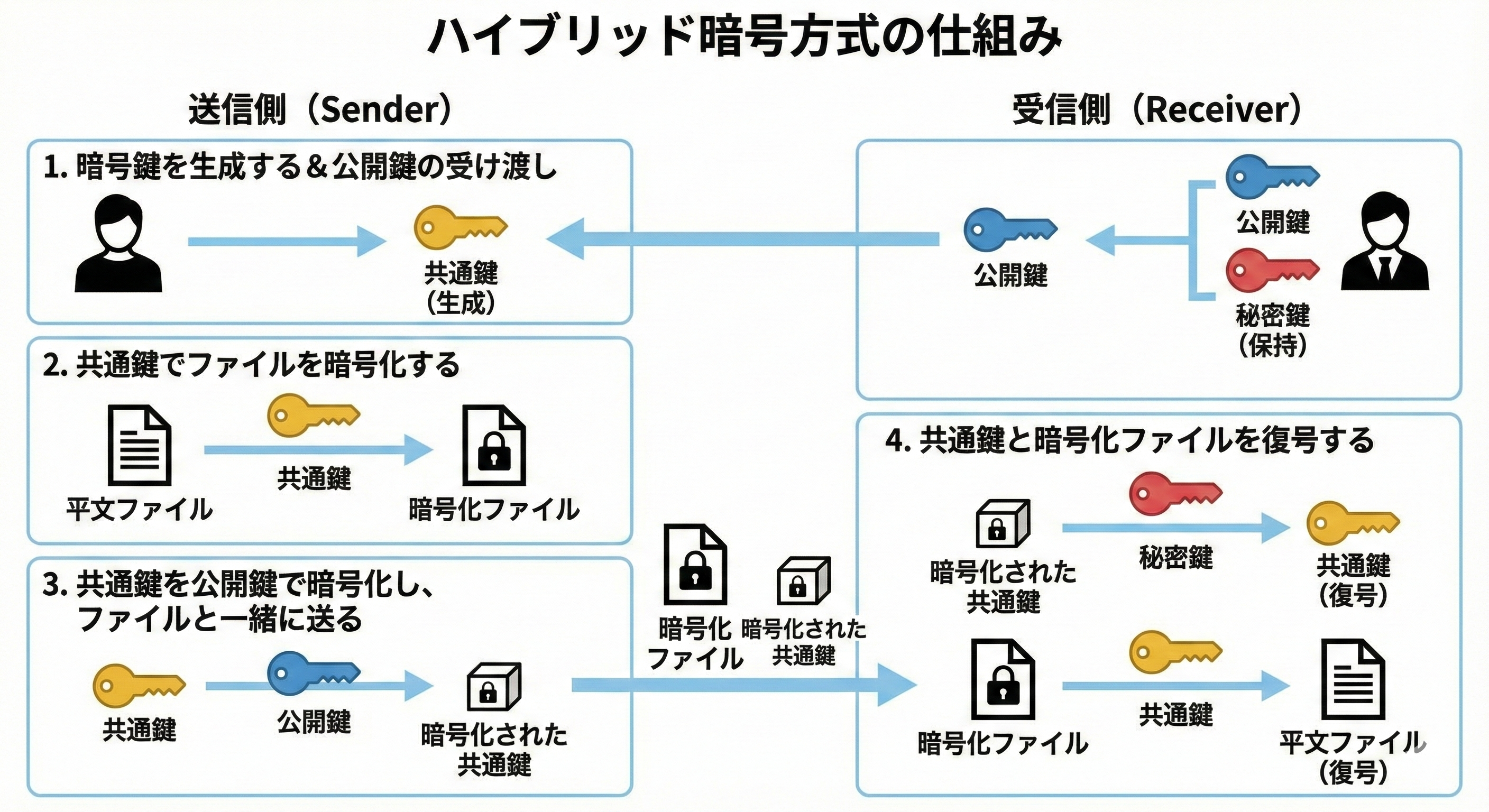 ハイブリッド暗号方式の仕組み