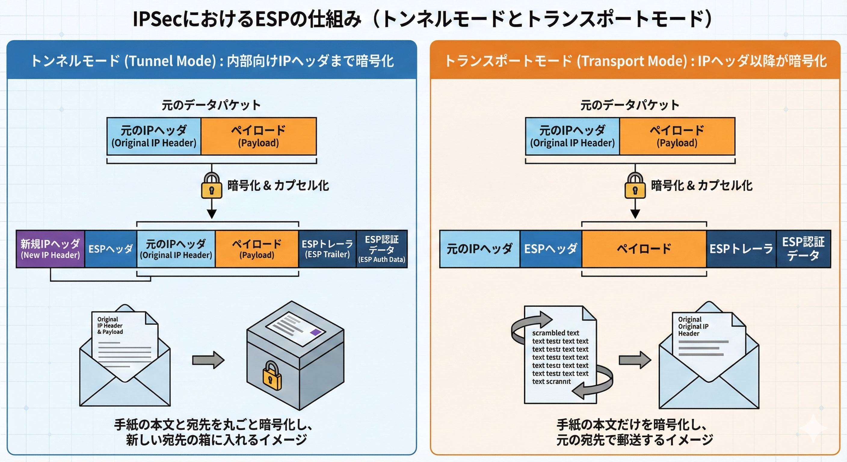 IPSecにおけるESPの仕組み