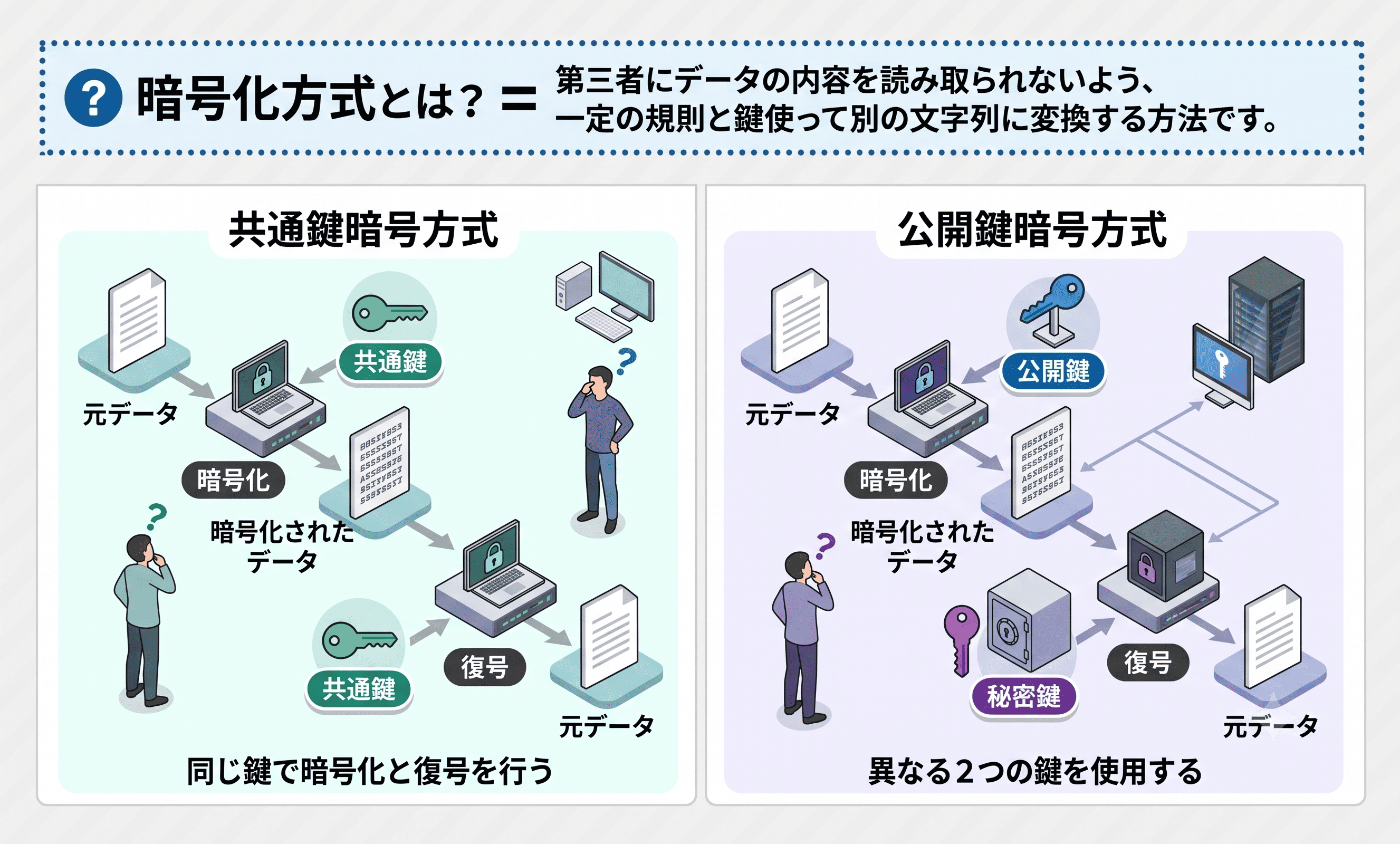 >暗号化方式とは