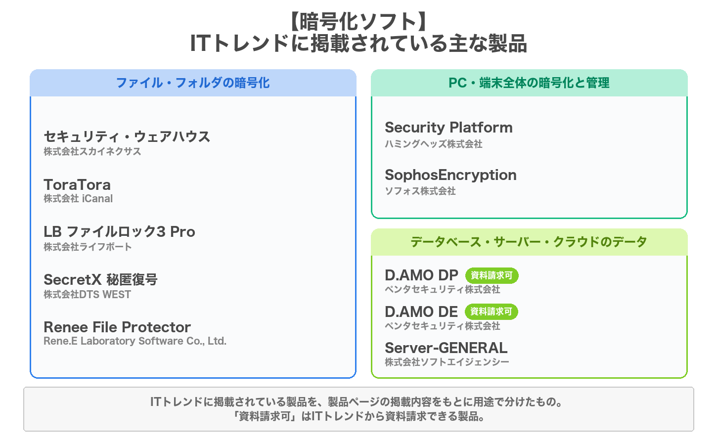 暗号化ソフトの用途別の製品マップ
