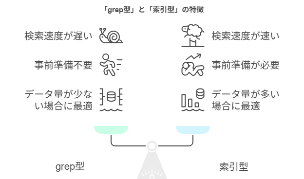 grep型と索引型の特徴