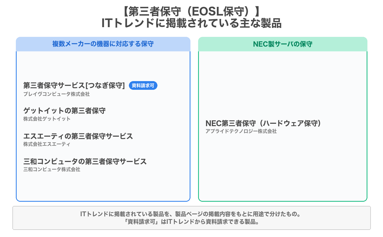 第三者保守（EOSL保守）の用途別の製品マップ