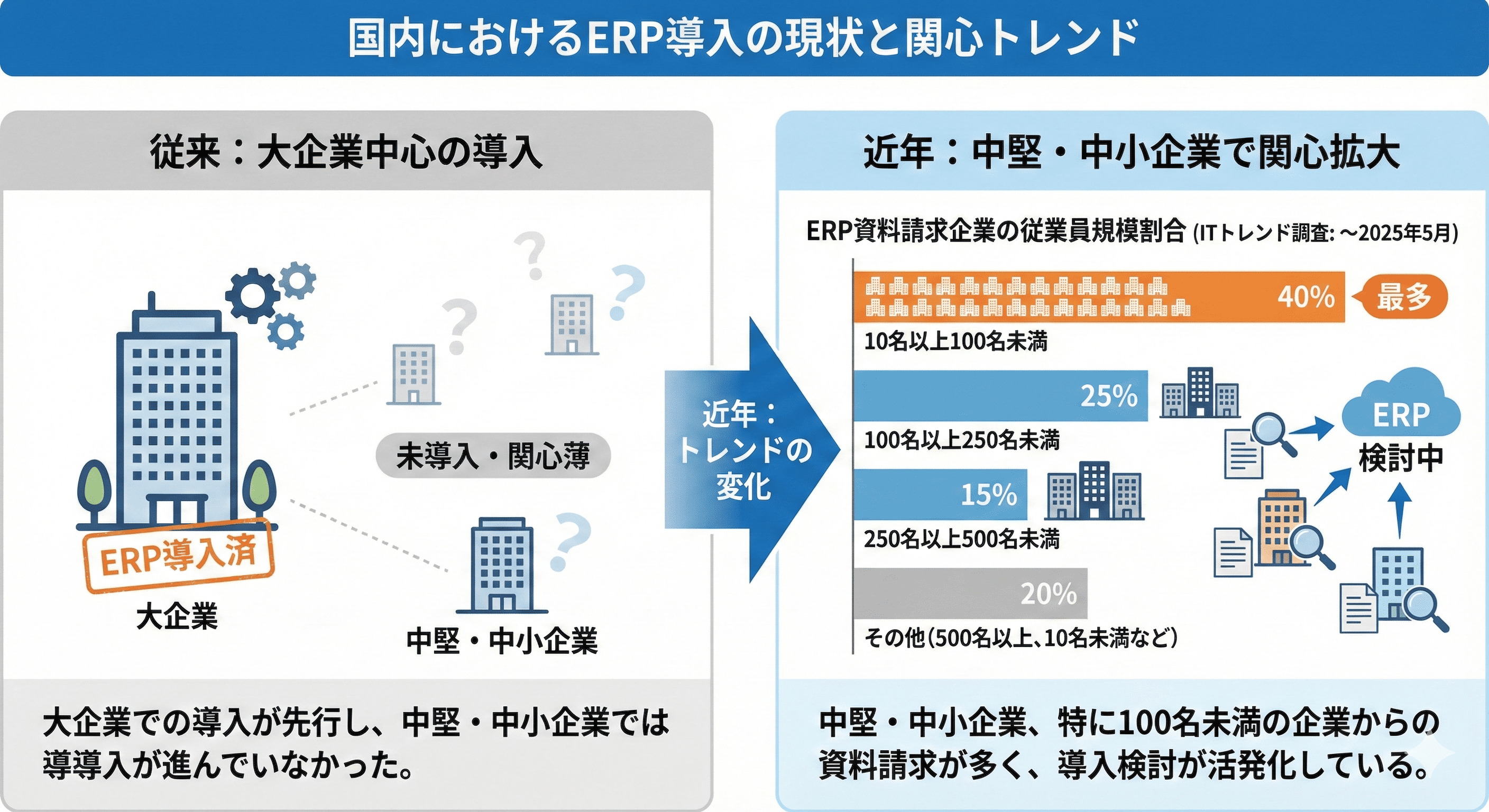 国内におけるERPの導入率