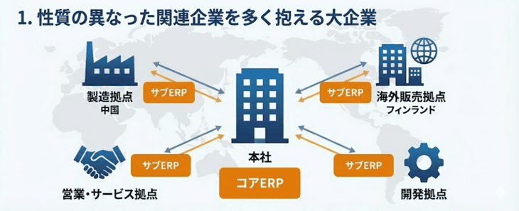 ２層ERPを採用すべき企業(性質の異なった関連企業を多く抱える大企業)