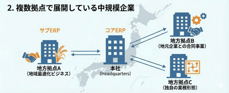 ２層ERPを採用すべき企業(複数拠点で展開している中規模企業)