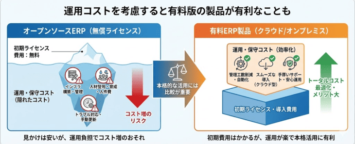 無料ERP(オープンソース)と有料ERP製品の比較