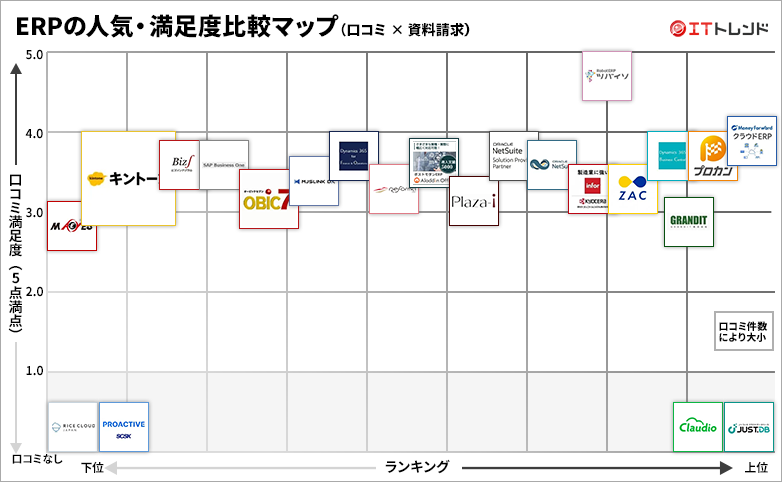 ERPの人気・満足度グリッド図