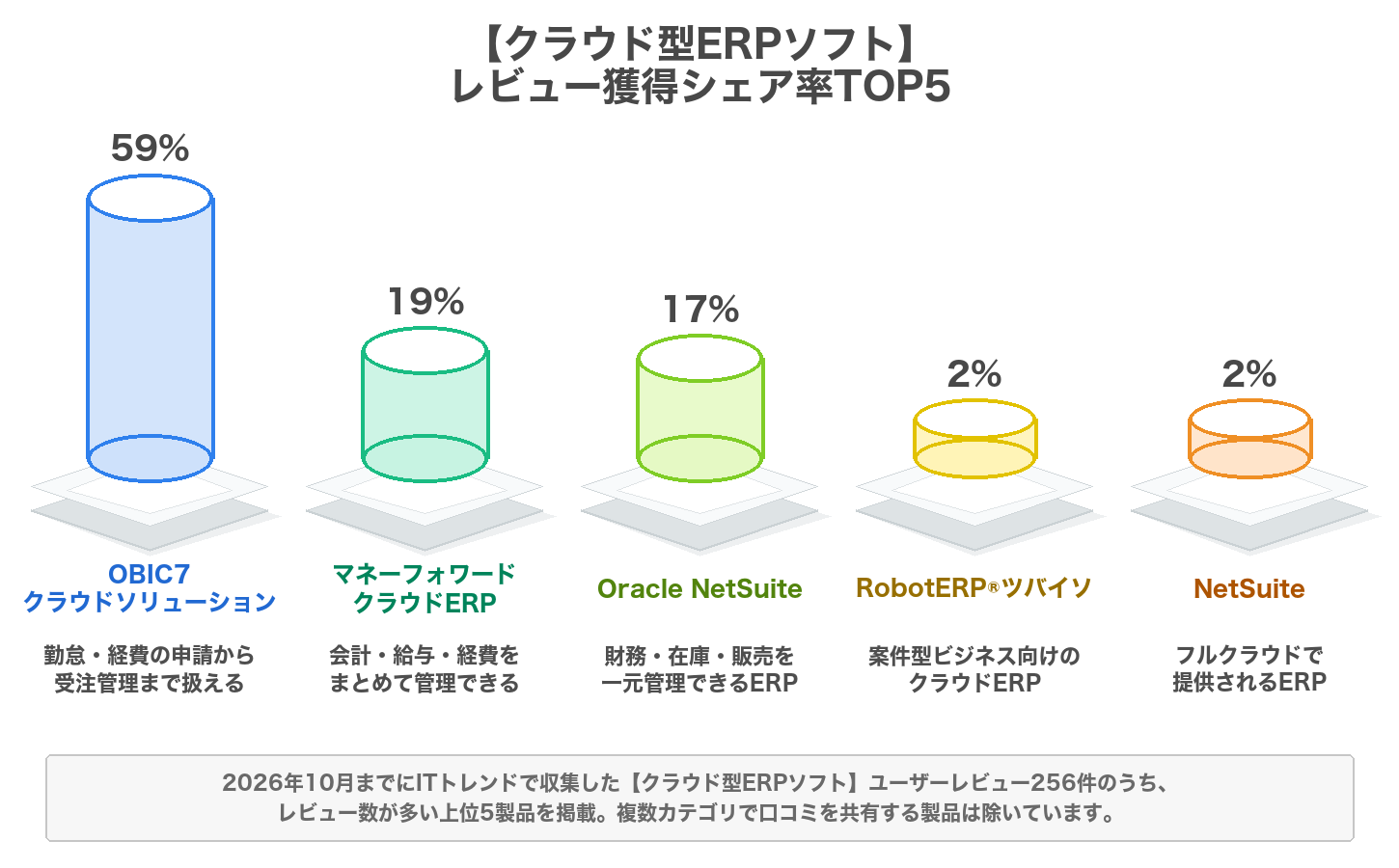 クラウド型ERPソフトのレビューシェア率のグラフ