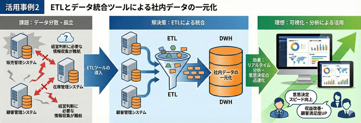 ETLとデータ統合ツールによる社内データの一元化