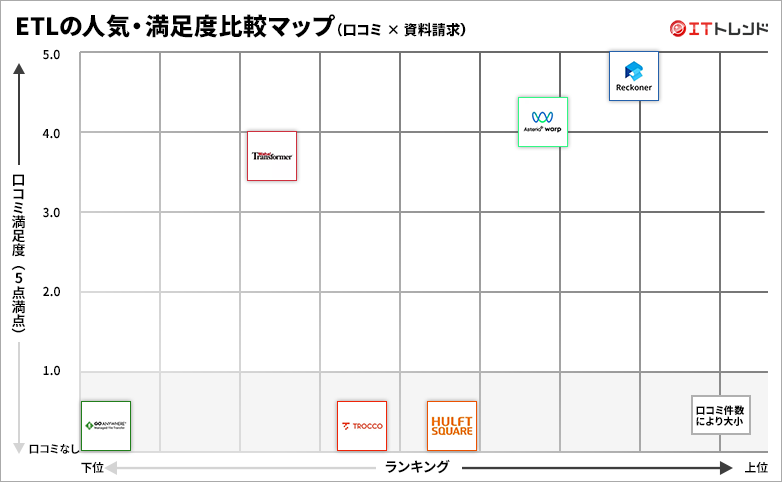 ETLツールの人気・満足度グリッド図