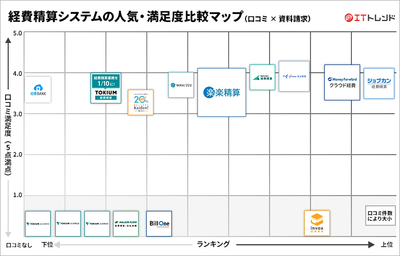 経費精算システムの人気・満足度グリッド図