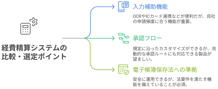 経費精算システムの比較・選定ポイント