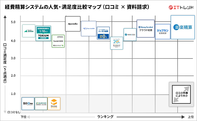 経費精算システムの人気・満足度グリッド図