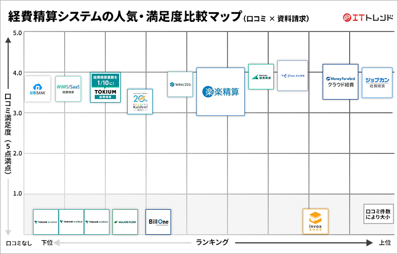 経費精算システムの人気・満足度グリッド図