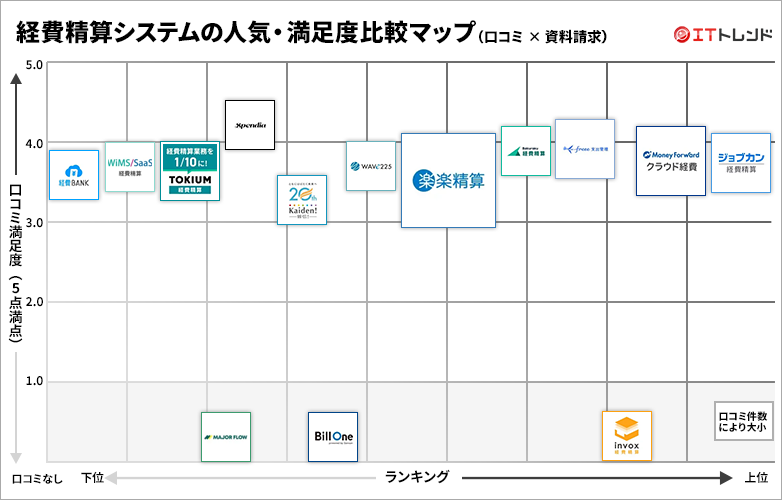 経費精算システムの人気・満足度グリッド図