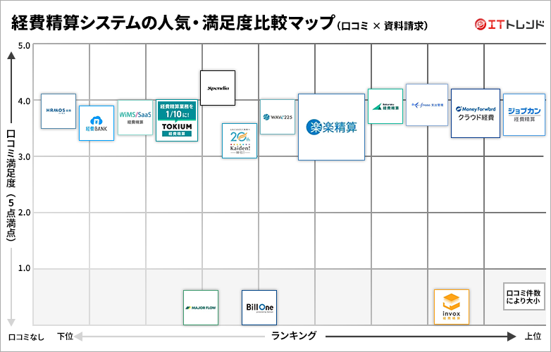 経費精算システムの人気・満足度グリッド図