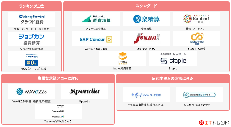 経費精算システムマップ画像