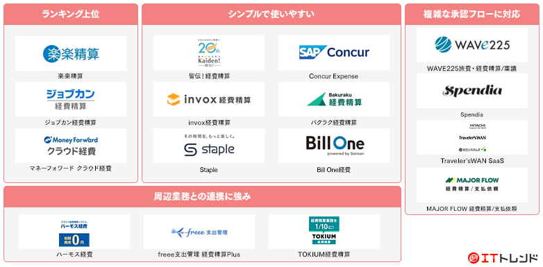 経費精算システムマップ画像