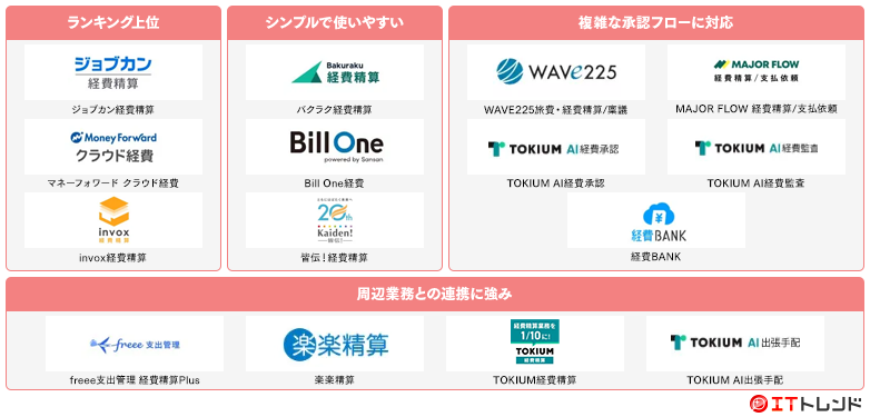 経費精算システムマップ画像