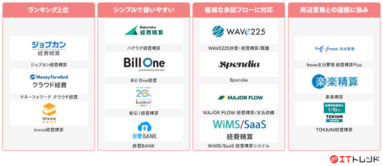 経費精算システムマップ画像