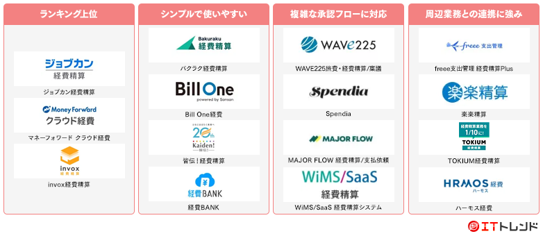 経費精算システムマップ画像