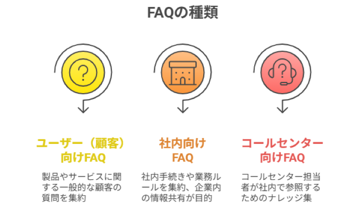 FAQの種類